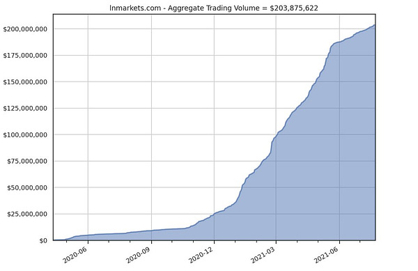 lnmarkets.com, the first #Bitcoin derivatives trading platform built on the Lightning Network surpasses $200 million trading volume 