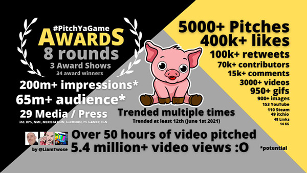 #PitchYaGame Awards
8 rounds
3 Award Shows
34 Award Winners
200m+ impressions*
65m+ audience*
29 Media / Press
Inc. RPS, NME, MERISTATION, GIZMODO, PC GAMER, IGN
Trended Multiple Times
Trended at least 12th June 1st 2021
5000+ Pitches
400k+ likes
100k+ retweets
70k+ contributors
15k+ comments
3000+ videos
950+ gifs
900+ images
153 Youtube
110 Steam
49 Itchio
48 Links
14 KS
Over 50 hours of video pitched
5.4 million+ video views :O
By @liamtwose

*potential