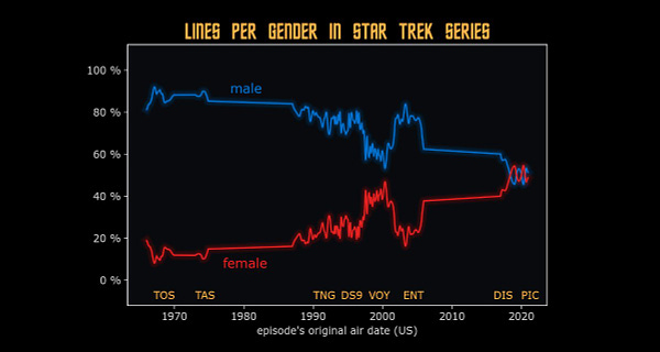 A line graph on black background, titled "Lines per gender in Star Trek series". The x-axis shows time between 1966 and 2021, the y-axis shows percent from 0 to 100. Two lines indicate the development of gender ratio in dialogue spoken: In blue, the ratio spoken by male characters starts out near 90%, the ratio spoken by female characters correspondingly starts near 10%. The red and blue lines converge around 50% after 2017, the beginning of Star Trek Discovery.