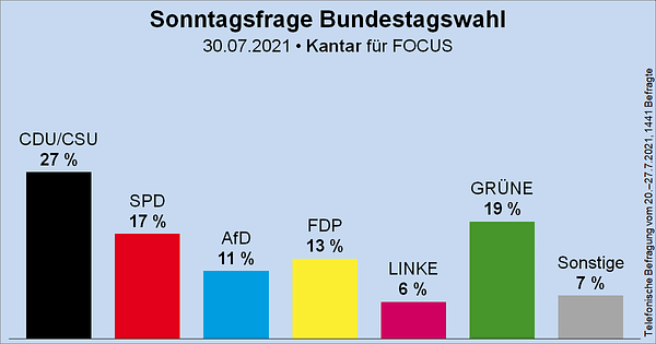 Säulendiagramm der Sonntagsfrage zur Bundestagswahl von Kantar für FOCUS