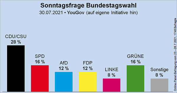 Säulendiagramm der Sonntagsfrage zur Bundestagswahl von YouGov