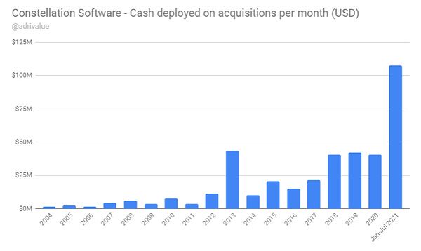 Constellation Software - Cash deployed on acquisitions per month (USD)