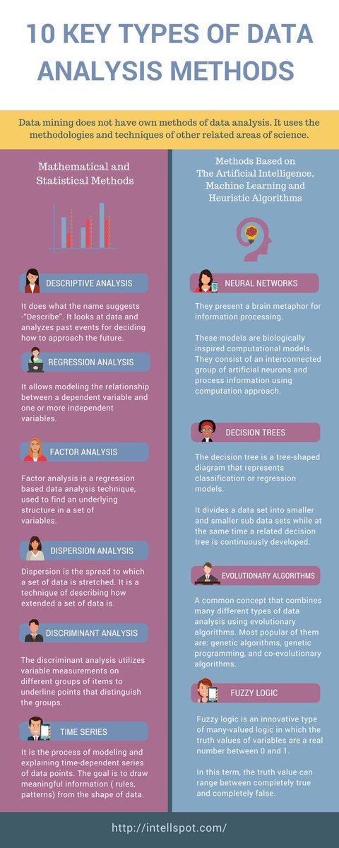 Infographic: 10 Key Types of Data Analysis Methods and Techniques as shared on Twitter by @catherineadenle
