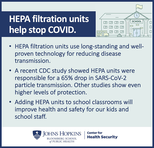 A small social media graphic with an image of a school building and a header at the top that says “HEPA filtration units stop COVID.” It’s followed by bullet points that say: 
“- HEPA filtration units use long-standing and well-proven technology for reducing disease transmission. 
- A recent CDC study showed HEPA units were responsible for a 65% drop in SARS-CoV-2 particle transmission. Other studies show even higher levels of protection. 
- Adding HEPA units to school classrooms will improve health and safety for our kids and school staff.” 
There is a logo at the bottom for Johns Hopkins School of Public Health Center for Health Security