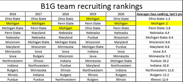 Big Ten Recruiting Rankings: Where each team is in 247Sports rankings