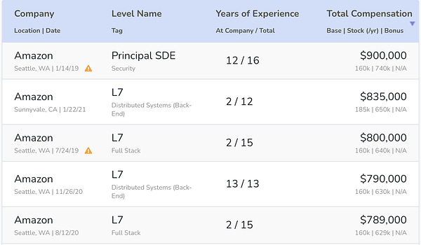 https://www.levels.fyi/company/Amazon/salaries/Software-Engineer/Principal-SDE/, sorted by total comp