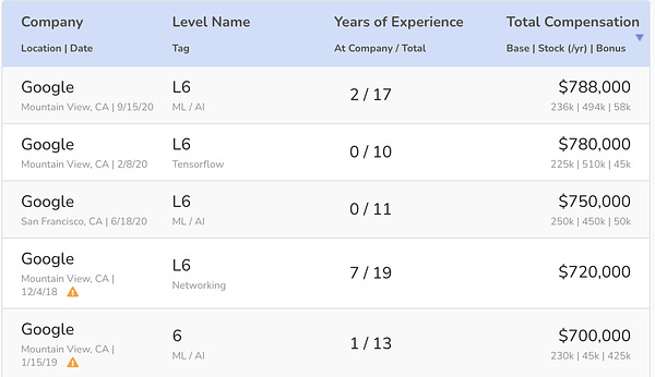 https://www.levels.fyi/company/Google/salaries/Software-Engineer/L6/, sorted by total comp