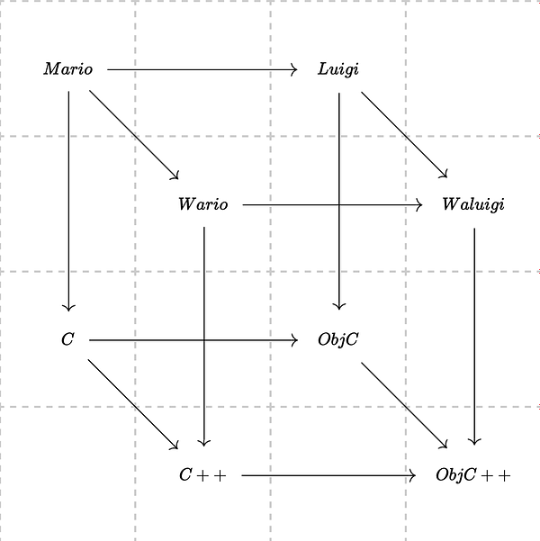Commutative diagram showing Mario mapping to C, Luigi mapping to ObjC, Wario mapping to C++ and Waluigi mapping to ObjC++.