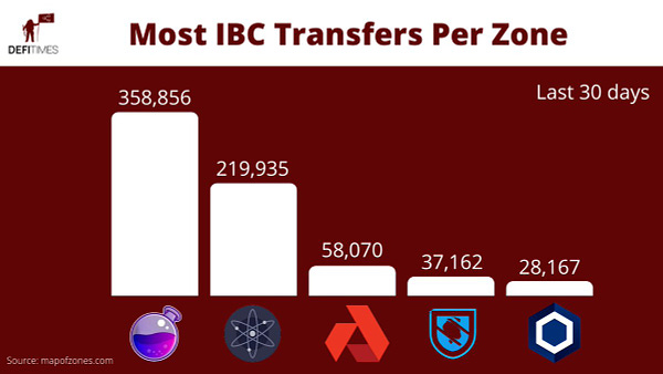 ibc transfers per zone