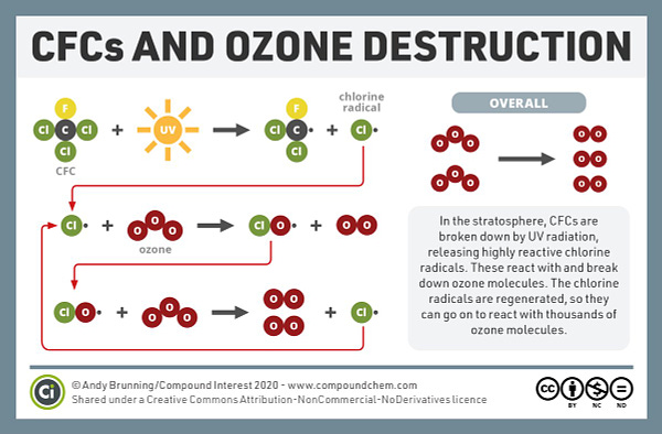 Graphic showing how CFCs deplete ozone. CFCs are broken down by UV radiation to release chlorine radicals which react with and break down ozone molecules. The chlorine radicals are regenerated by this process so they can go on to react with thousands of ozone molecules.