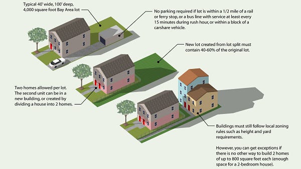 Diagram showing how SB9 can be used on a 40x100 lot.  Illustration of a lot, with a house, with a duplex, and with a duplex and lot split. Labels: No parking required if lot is within a 1/2 mile of a rail or ferry stop, or a bus line with service at least every 15 minutes during rush hour, or within a block of a carshare vehicle, New lot created from lot split must contain 40-60% of the original lot. Two homes allowed per lot. The second unit can be in a new building, or created by dividing a house into 2 homes.Buildings must still follow local zoning rules such as height and yard requirements. However, you can get exceptions if there is no other way to build 2 homes of up to 800 square feet each (enough space for a 2-bedroom house).