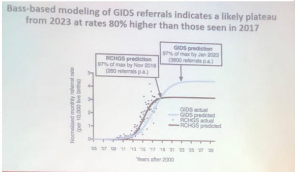 WPATH 2018, Dr Ken Pang's projections for RCH Melb & UK Tavistock GIDS under-18 patient numbers