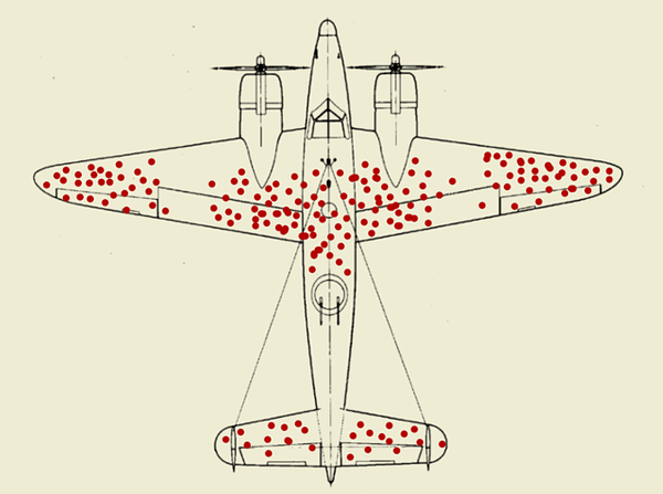 the famous "survivorship bias" diagram of an idealized PV-1 bomber viewed from the top with red dots around the tail, center fuselage, wing roots behind the engines, and outer edge wing tips.

The US military wanted to use data from returning damaged bombers, the red dots signified damage they recorded, to determine what parts of the plane to uparmor. Statistician  Abraham Wald realized that they were ONLY able to analyze the planes that RETURNED. 

Therefore the damage they were recording was ONLY that which could be sustained and allow the crew to safely return. The planes that had sustained fatal damage, the ones that really needed armor, didn't make it back to be recorded by the statisticians