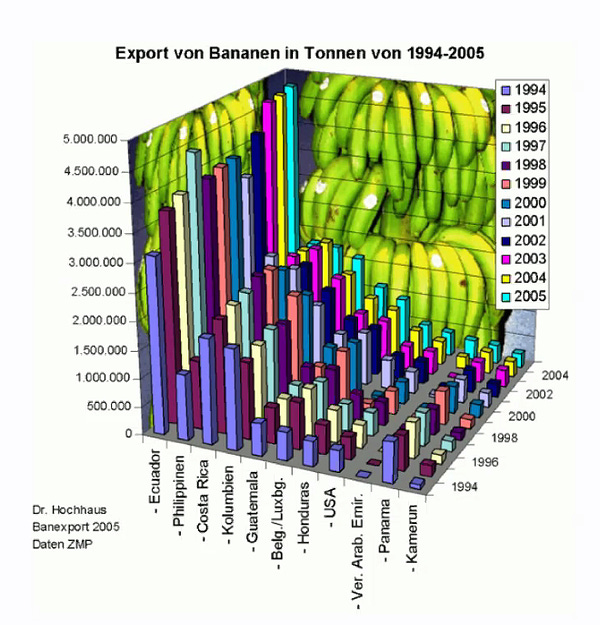 The image shows a 3D barchart with the image of bananas in the background show export numbers for bananas