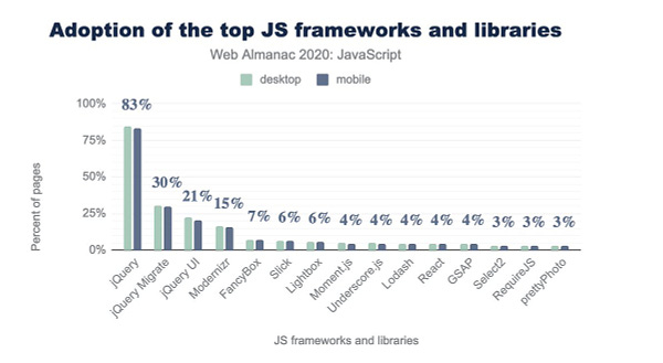 Framework adoption: 83% of the web use jQuery