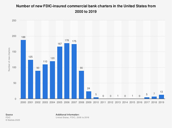 https://www.statista.com/statistics/193052/change-in-number-of-new-fdic-insured-us-commercial-bank-charters/