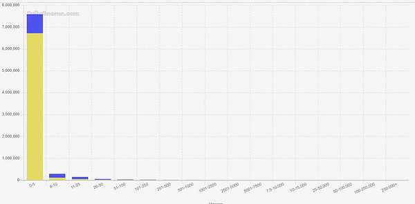 Viewer distribution on Twitch over the last 90-days.