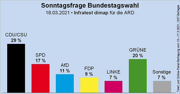 Säulendiagramm der Sonntagsfrage zur Bundestagswahl von Infratest dimap für die ARD