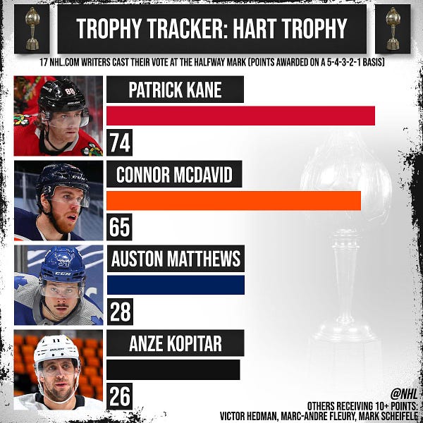There's No Question: Patrick Kane Is a Front-Runner for MVP