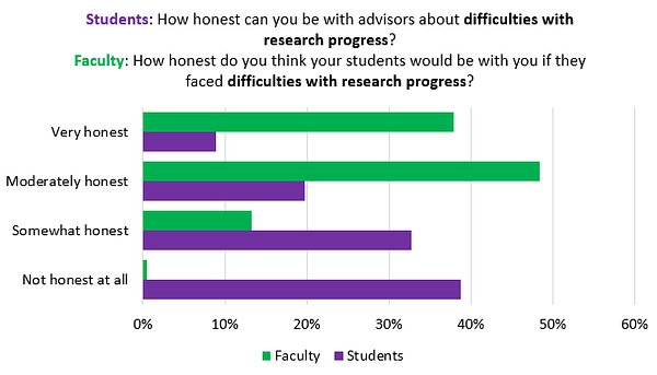 Graph showing share of econ PhD students who answered "How honest can you be with advisors about difficulties with research progress", vs faculty who answered "How honest do you think your students would be with you if they faced difficulties with research progress"? Share of students answering "Not honest at all" is nearly 40%, share of faculty answering "Not honest at all" is 1%.
