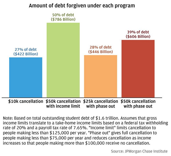 A bar graph showing the total amount of debt forgiven under each cancellation program.

 

Program

Fraction of Existing Federal Debt

Dollar amount of debt cancelled in billions

$10k universal cancellation

27%

422

$50k cancellation with income limit of $125k

50%

786

$25k cancellation with phase out over $75-100k in income

28%

446

$50k cancellation with phase out over $75-100k in income

39%

606

 

Note: Based on total outstanding student debt of $1.6 trillion. Assumes that gross income limits translate to a take-home income limits based on a federal tax withholding rate of 20% and a payroll tax rate of 7.65%. "Income limit" limits cancellation to people making less than $125,000 per year. "Phase out" gives full cancellation to people making less than $75,000 per year and reduces cancellation as income increases so that people making more than $100,000 receive no cancellation.

Source: JPMorgan Chase Institute