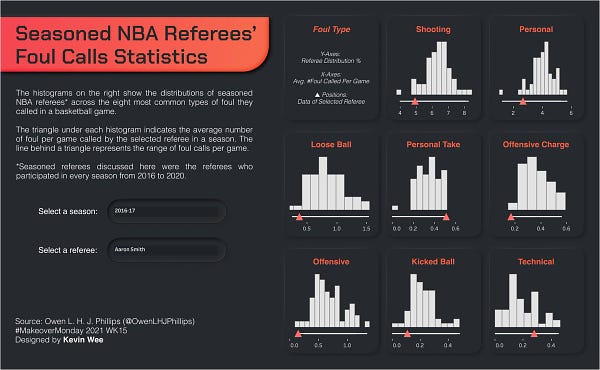 Seasoned NBA Referees' Foul Calls Statistics

The histograms on the right show the distributions of seasoned NBA referees (those who judged every season from 2016 - 2020) across the eight most common types of foul they called in the game of a season. 

The triangle under each histogram indicates the average number of foul called by the selected referee in the selected season. The line behind a triangle represents the min-max range of the average numbers of foul called per game.

The data is kindly provided by Owen Philips and the chart is designed by Kevin Wee.