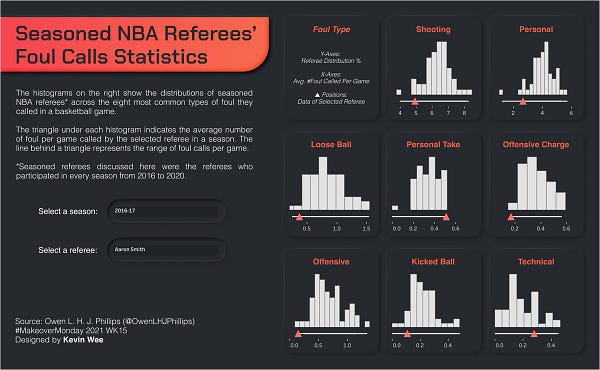 Seasoned NBA Referees' Foul Calls Statistics

The histograms on the right show the distributions of seasoned NBA referees (those who judged every season from 2016 - 2020) across the eight most common types of foul they called in the game of a season. 

The triangle under each histogram indicates the average number of foul called by the selected referee in the selected season. The line behind a triangle represents the min-max range of the average numbers of foul called per game.

The data is kindly provided by Owen Philips and the chart is designed by Kevin Wee.