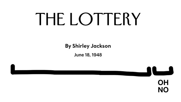 A still image of a heading from the New Yorker. It reads "The Lottery by Shirley Jackson" with a date of "June 18, 1948." Underneath it is a set of two brackets breaking down the reading experience; one of the, the longest, has no caption. The second one is a shorter bracket at the very end to denote the end of the story, and it's been labelled "OH NO."