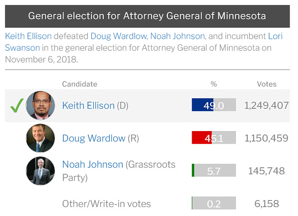 The results of the 2018 Attorney General race: Keith Ellison (D) got 1,249,407 votes; Doug Wardlow (R) got 1,140,459 votes; Noah Johnson (Grassroots Party) got 145,748 votes, and there were 6,158 write-ins.