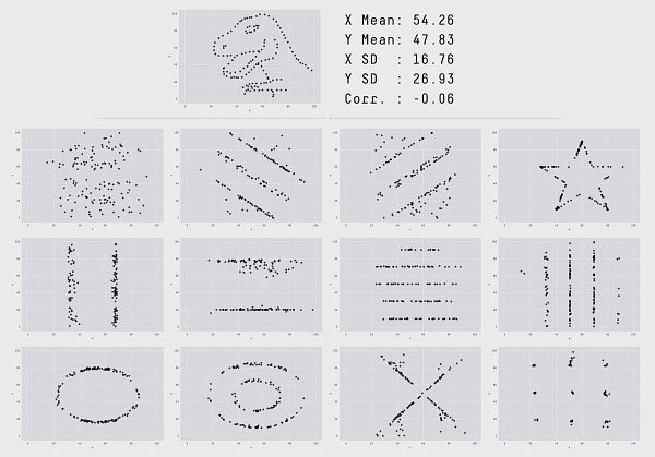 The Datasaurus Dozen, a set of graphed data with very different shapes but the same summary statistics.