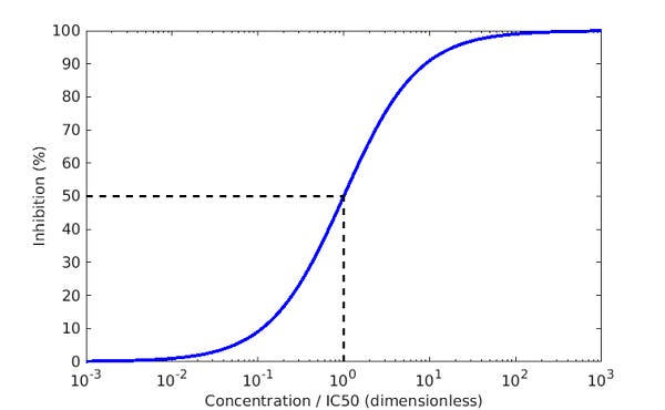 A dose-response curve