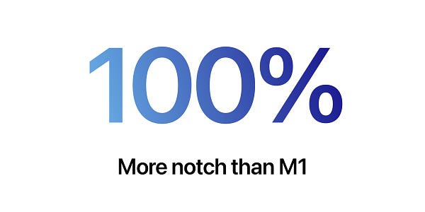 Apple Event-style graphic that reads ‘100% More notch than M1’