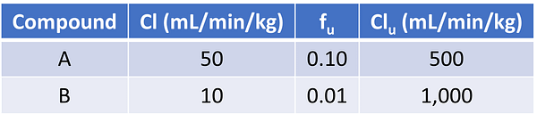 Cpd A: Cl = 50 mL/min/kg, fu = 0.10, Clu = 500 mL/min/kg; Cpd B: Cl = 10 mL/min/kg, fu = 0.01, Clu = 1000 mL/min/kg