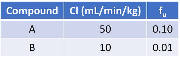 Cpd A: Cl = 50 mL/min/kg, fu = 0.10; Cpd B: Cl = 10 mL/min/kg, fu = 0.01