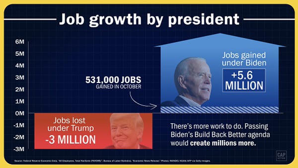 Headline reads "Job growth by president."
The graphic is a bar graph with a y axis ranging from -3M to 5M. There is a red bar with a photo of Trump and text reading "Jobs lost under Trump -3 MIL". Next to it is a teal bar, shaped like an arrow, with a photo of Biden reading "Jobs gained under Biden +5.6 MIL". The bottom portion of the bar is striped and labeled “531,000 jobs gained in October.” Below is text reading "There's more work to do. Passing Biden's Build Back Better agenda would create millions more."