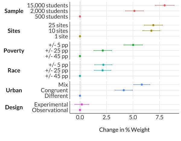 This figure presents the estimates of the effect of the randomly assigned study attributes on the percent weight on policymakers' decisions.