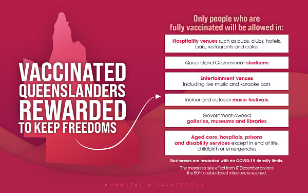 
You sent Today at 10:08
Vaccinated Queenslanders rewarded to keep freedoms. 
Only people who are fully vaccinated will be allowed in: 
 Hospitality venues such as pubs, clubs, hotels, bars, restaurants and cafes
 Queensland Government stadiums
 Entertainment venues including live music and karaoke bars
 Indoor and Outdoor Music festivals
 Government owned galleries, museums and libraries
 Aged care, hospitals, prisons and disability services except in end of life, childbirth or emergencies
Businesses are rewarded with no COVID-19 density limits. 
The measures take effect from 17 December or once the 80% doubled dosed milestone is reached.