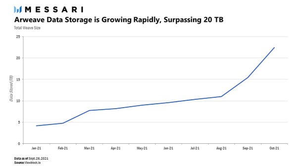 Arweave data storage is growing rapidly, surpassing 20TB