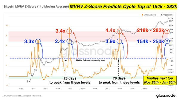 Bitcoin MVRV Z-Score price prediction #hopium