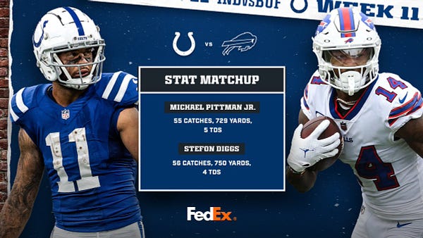 Colts vs. Bills Stat Matchup:

Michael Pittman Jr.: 55 catches, 729 yards, 5 TDs

Stefon Diggs: 56 catches, 750 yards, 4 TDs