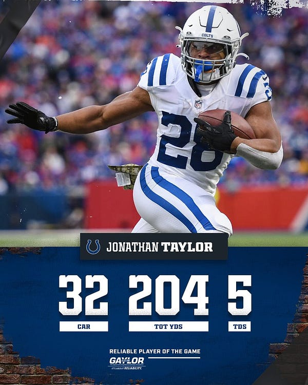 Jonathan Taylor vs. Buffalo:

32 carries, 204 total yards, 5 touchdowns