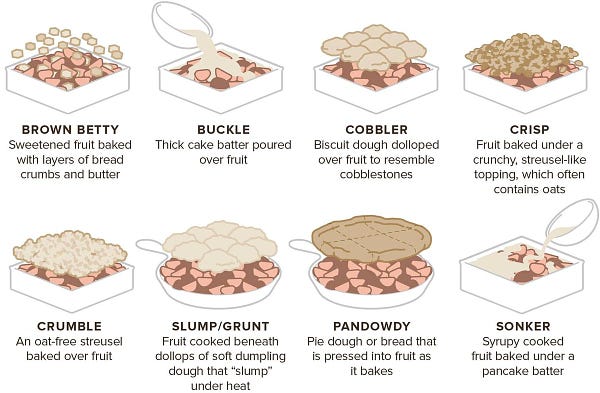 A graphic delineating the differences between fruit brown betties, buckles, cobblers, crisps, crumbles, slumps, grunts, pandowdies and sonkers.  