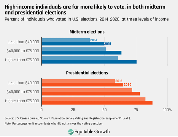 Charts showing that high-income individuals are far more likely to vote, in both midterm and presidential elections, looking at data from 2014-2020 along three levels of income