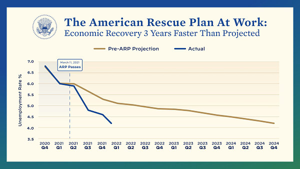 A chart showing the unemployment rate decreasing faster than predicted becaused of the American Rescue Plan