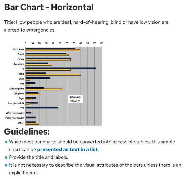 This is a screenshot of NCAM's guidelines. It is more accessible at their site (later in the thread).

Bar Chart - Horizontal

Title: How people who are deaf, hard-of-hearing, blind or have low vision are alerted to emergencies.

bar chart

Guidelines:
While most bar charts should be converted into accessible tables, this simple chart can be presented as text in a list.
Provide the title and labels.
It is not necessary to describe the visual attributes of the bars unless there is an explicit need.