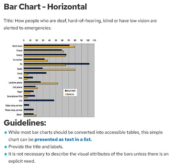 This is a screenshot of NCAM's guidelines. It is more accessible at their site (later in the thread).
Bar Chart - Horizontal
Title: How people who are deaf, hard-of-hearing, blind or have low vision are alerted to emergencies.
bar chart
Guidelines:
While most bar charts should be converted into accessible tables, this simple chart can be presented as text in a list.
Provide the title and labels.
It is not necessary to describe the visual attributes of the bars unless there is an explicit need.