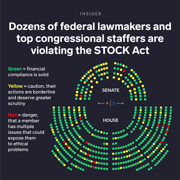 A graphic that shows the Senate and House seating chart. It’s overlaid with text that reads: “Dozens of federal lawmakers and top congressional staffers are violating the STOCK Act. Green + financial compliance is solid. Yellow = caution, their actions are borderline and deserve greater scrutiny. Red = danger, that a member has multiple issues that could expose them to ethical problems.”