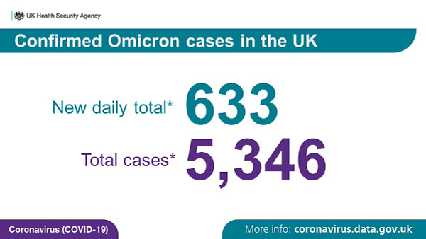 Graphic shows that 633 new omicron cases were found in the UK totalling 5,346. Please see the caveat in the first tweet of this thread for context. 