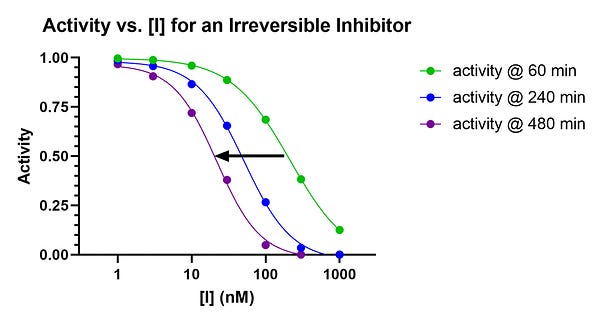 a plot of activity vs. [I] showing the time dependence of IC50 for an irreversible inhibitor