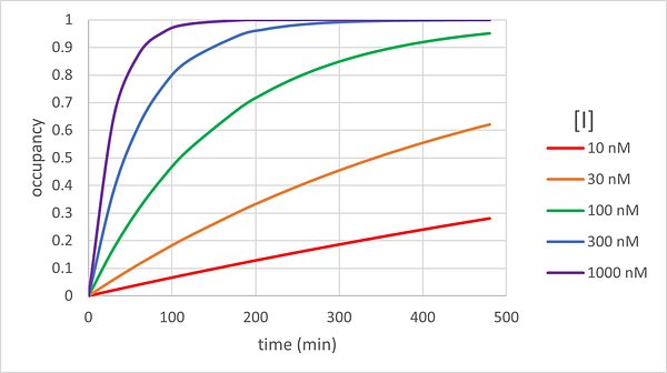 a series of occupancy vs. time progress curves at different inhibitor concentrations